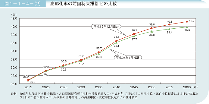 図1－1－4－(2) 高齢化率の前回将来推移との比較