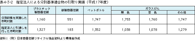 表4-3-2 指定法人による分別基準適合物の引取り実績(平成17年度)