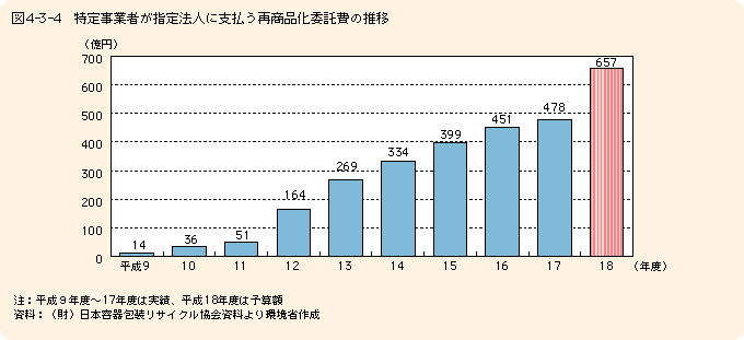 図4-3-4 特定事業者が指定法人に支払う再商品化委託費の推移