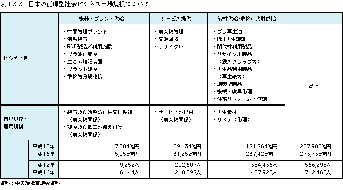 表4-3-3 日本の循環型社会ビジネス市場規模について