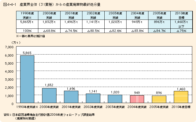 図4-4-1 産業界全体(31業種)からの産業廃棄物最終処分場