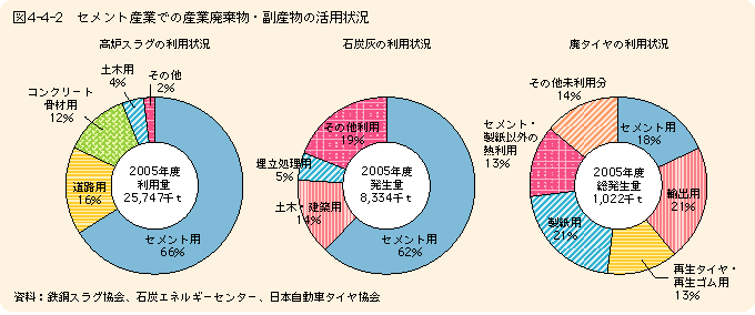 図4-4-2 セメント産業でも産業廃棄物・副産物の活用状況