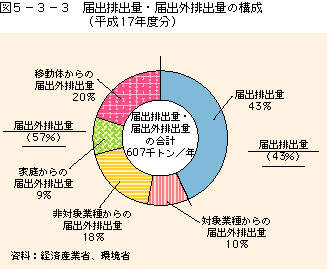 図5-3-3 届出排出量・届出外排出量の構成