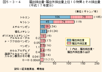 図5-3-4 届出排出量・届出外排出量上位10物質とその排出量(平成17年度分)