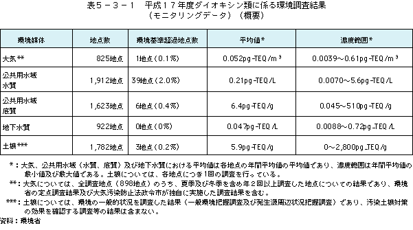 表5-3-1 平成17年度ダイオキシン類に係る環境調査結果(モニタリングデータ)(概要)