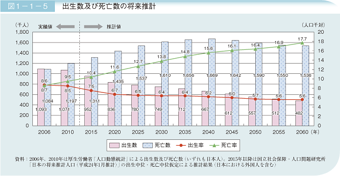 図1－1－5 出生数及び死亡率の将来推計