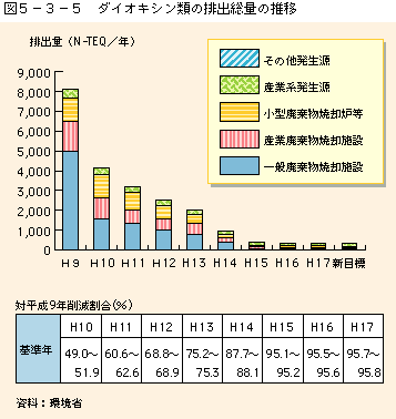 図5-3-5 ダイオキシン類の排出総量の推移