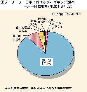 図5-3-6 日本におけるダイオキシン類の一人一日摂取量(平成16年度)