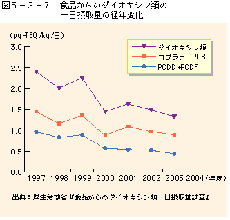 図5-3-7 食品からのダイオキシン類の一日摂取量の経年変化