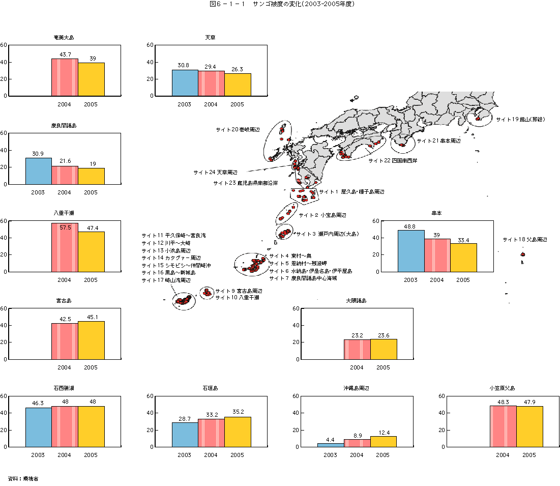 図6-1-1 サンゴ被度の変化(2003-2005年度)