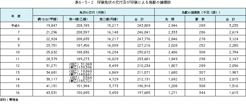 表6-5-2 狩猟免状の交付及び狩猟による鳥獣の捕獲数