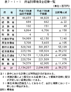 表7-1-1 府省別環境保全経費一覧