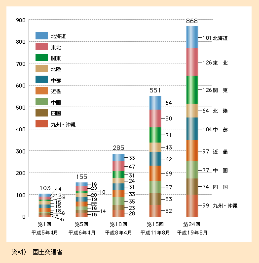 図表II-3-2-6　道の駅登録数の推移