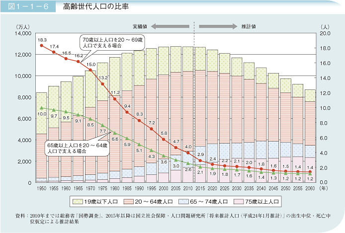 図1－1－6 高齢世代人口の比率