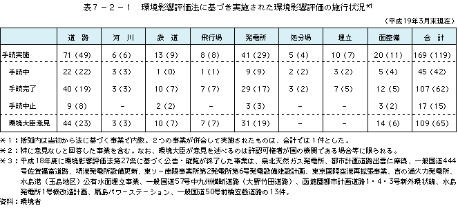 表7-2-1 環境影響評価法に基づき実施された環境影響評価の施行状況