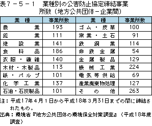 表7-5-1 業種別の公害防止協定締結事業所数(地方公共団体-企業間)