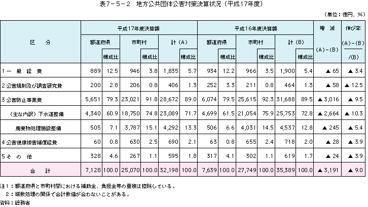 表7-5-2 地方公共団体公害対策決算状況(平成17年度)