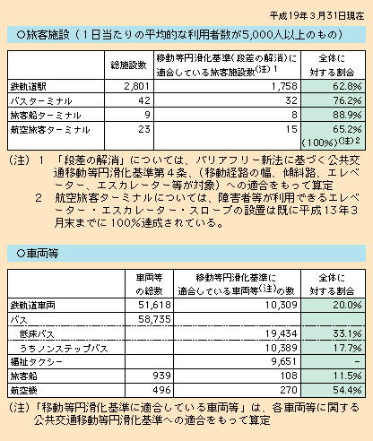 図表II-4-1-1　公共交通機関のバリアフリー化の現状