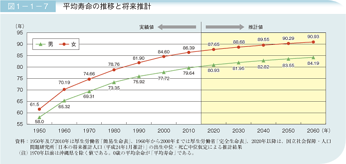 図1－1－7 平均寿命の推移と将来推計