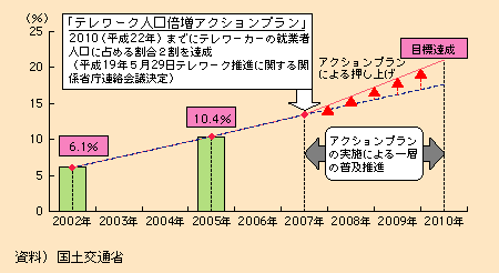 図表II-4-1-3　テレワーカーの就業者人口に占める割合（2002年と2005年の推計値を基に推計）