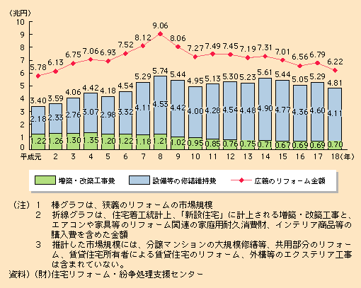 図表II-4-2-1　住宅リフォーム市場規模の推移（推計）