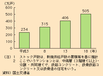 図表II-4-2-2　マンションストックの推移