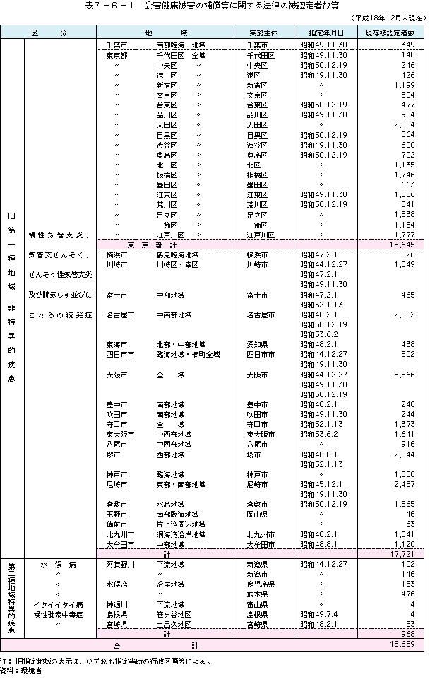 表7-6-1 公害健康被害の補償等に関する法律の被認定者数等
