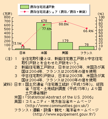 図表II-4-2-4　既存住宅流通シェアの国際比較