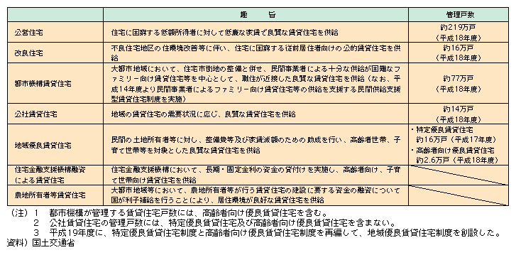 図表II-4-2-5　公的賃貸住宅等の趣旨と実績