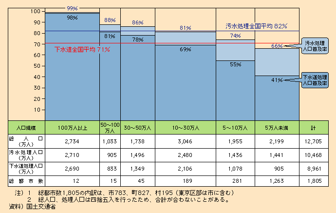 図表II-4-3-1　都市規模別下水道処理人口普及率（平成18年度末）