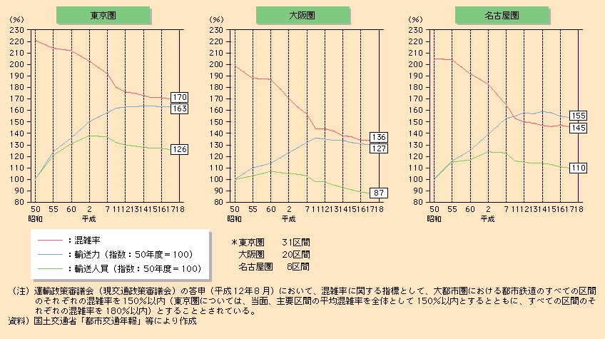 図表II-4-4-2　三大都市圏の最混雑区間における平均混雑率・輸送力・輸送人員の推移（指数：50年度＝100）