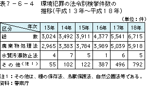 表7-6-4 環境犯罪の法令別検挙件数の推移(平成13年〜平成18年)