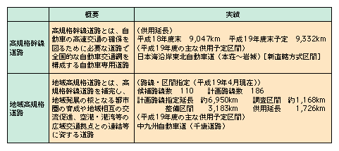 図表II-5-1-1　高規格幹線道路・地域高規格道路の概要、実績