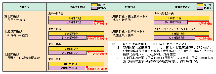 図表II-5-1-4　新幹線整備による時間短縮効果