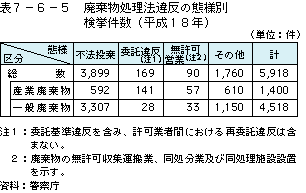 表7-6-5 廃棄物処理法違反の態様別検挙件数(平成18年)