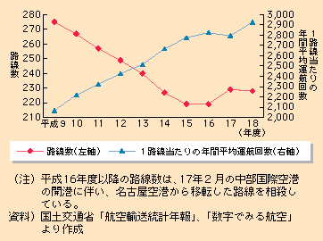 図表II-5-1-5　航空ネットワークの推移