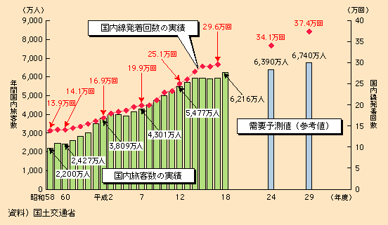 図表II-5-1-6　東京国際空港（羽田）の国内航空旅客数の実績及び将来予測