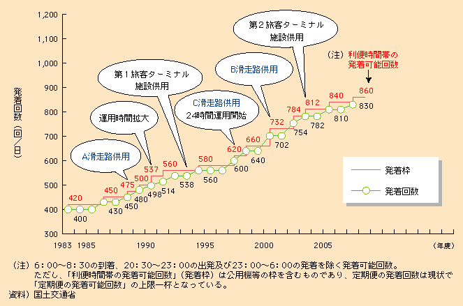 図表II-5-1-7　東京国際空港（羽田）の離発着回数