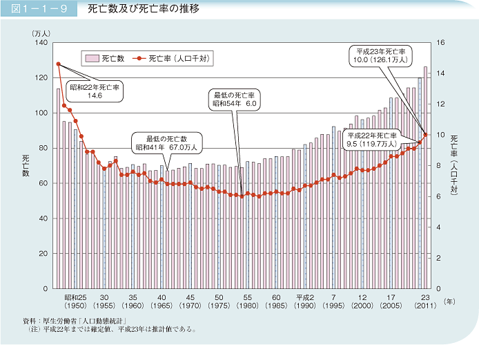 図1－1－9 死亡数及び死亡率の推移