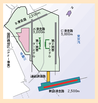 図表II-5-1-8　東京国際空港（羽田）再拡張概略図