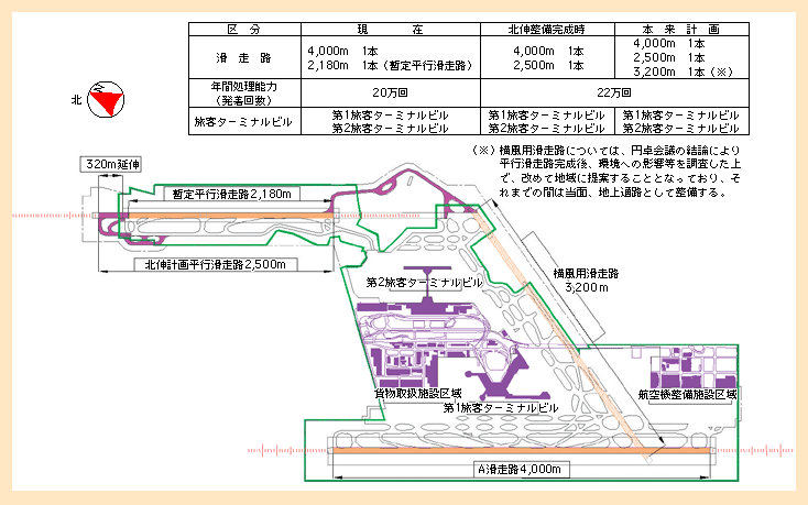 図表II-5-1-9　成田国際空港の施設計画