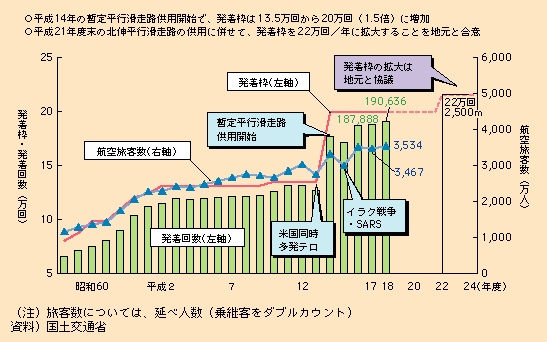 図表II-5-1-10　成田国際空港における発着回数・旅客数