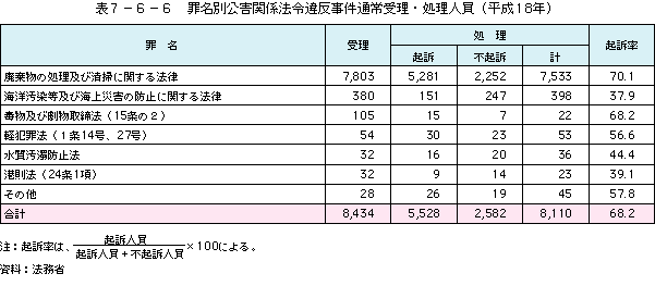 表7-6-6 罪名別公害関係法令違反事件通常受理・処理人員(平成18年)