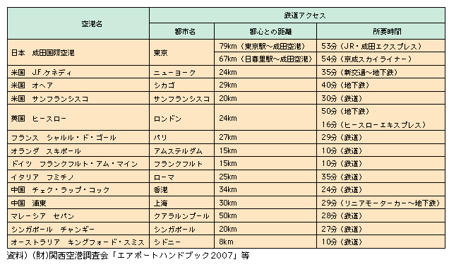 図表II-5-2-1　世界の主要空港の都心との間の鉄道アクセス