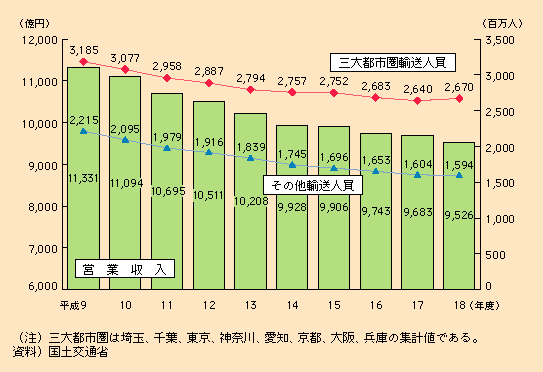 図表II-5-4-1　乗合バスの輸送人員、営業収入の推移