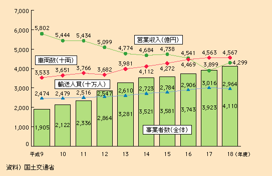 図表II-5-4-2　貸切バスの事業者数、輸送人員、車両数、営業収入の推移