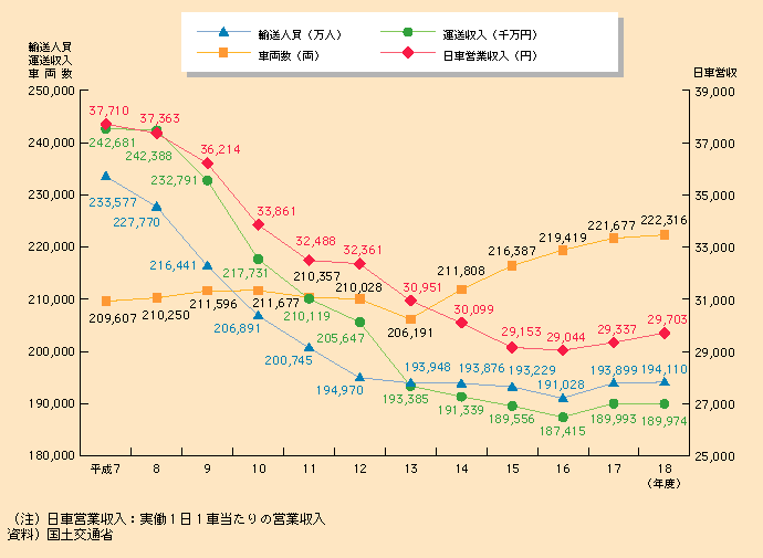 図表II-5-4-3　ハイヤー・タクシーの日車営業収入等の推移