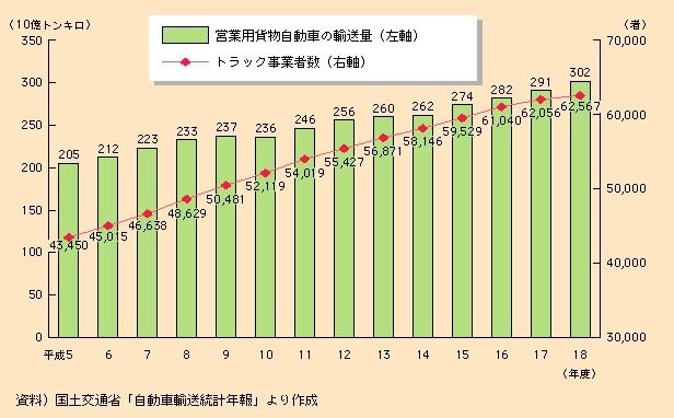 図表II-5-4-4　トラック輸送の動向