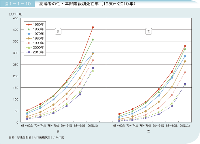 図1－1－10 高齢者の性・年齢階級別死亡率(1950~2010年)