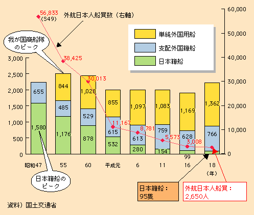 図表II-5-4-5　我が国の商船隊の構成と推移